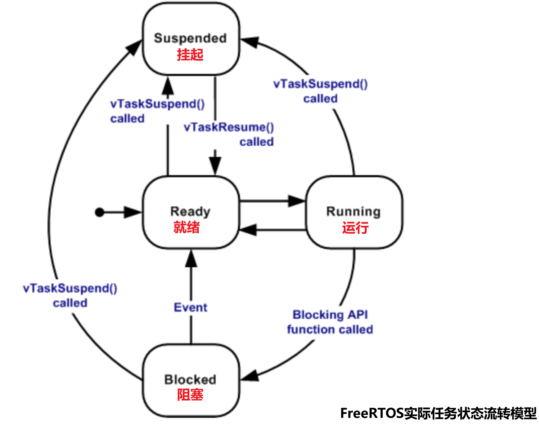 FreeRTOS任务状态流转-图