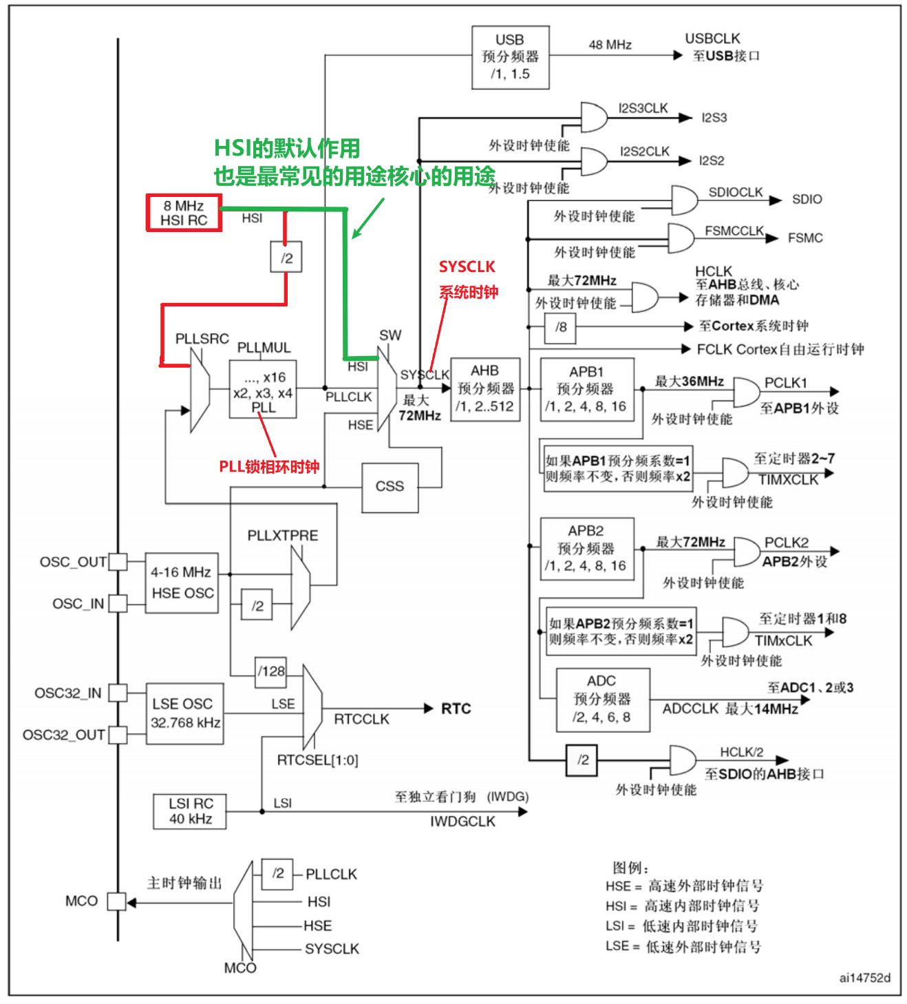 HSI作为系统时钟时钟源-图