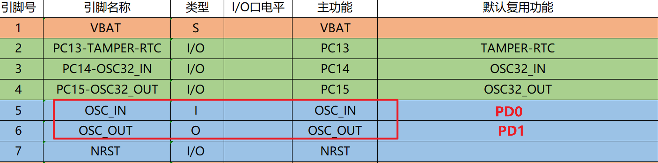 HSE占用的引脚-图