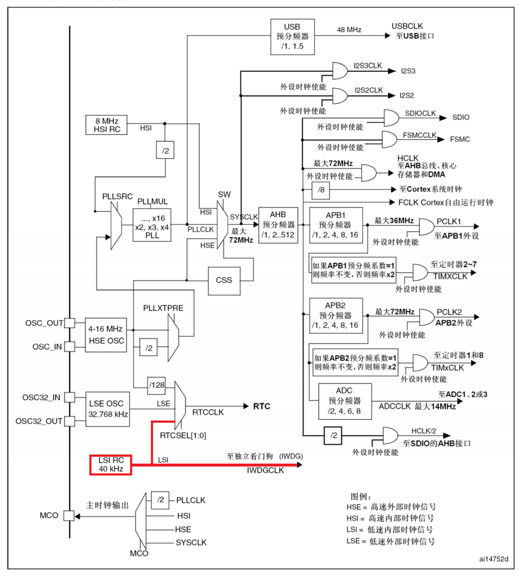 LSI作用-图