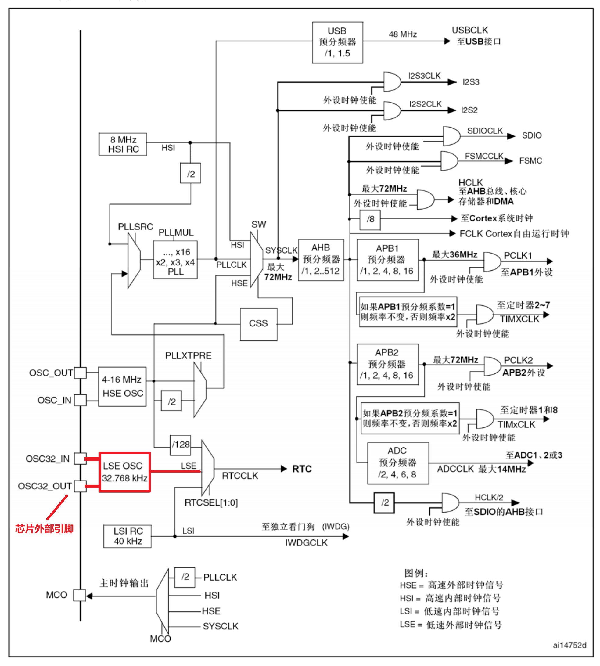 LSE提供RTC时钟源-图