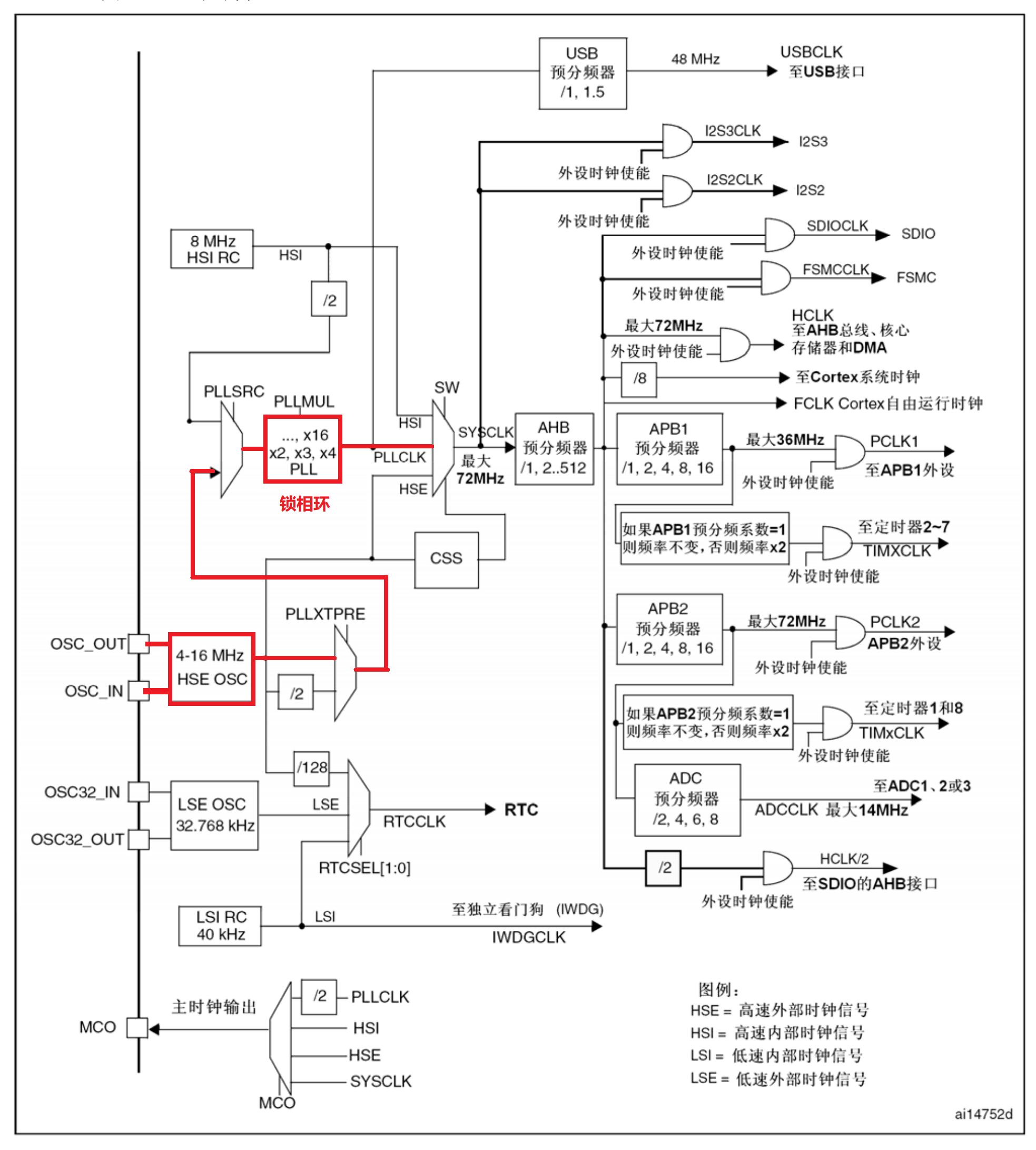 HSE作为系统时钟时钟源-图