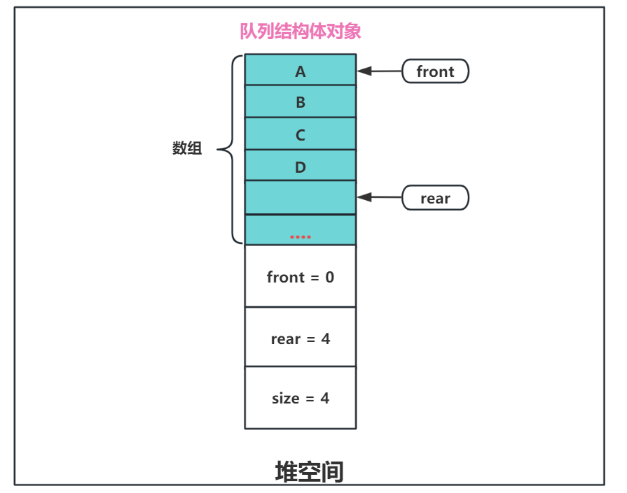 数组队列-方案三改进图2