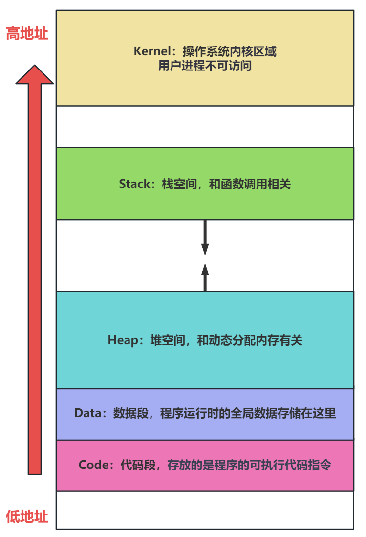 进程虚拟内存空间-模型图