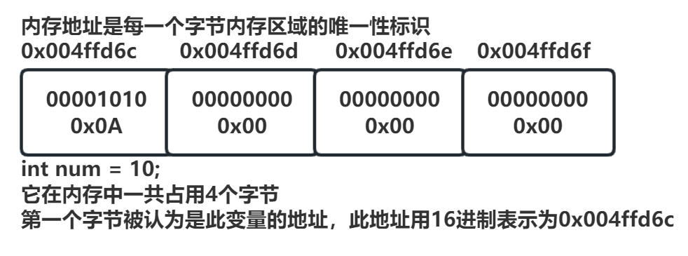 内存地址和小端存储法-示意图