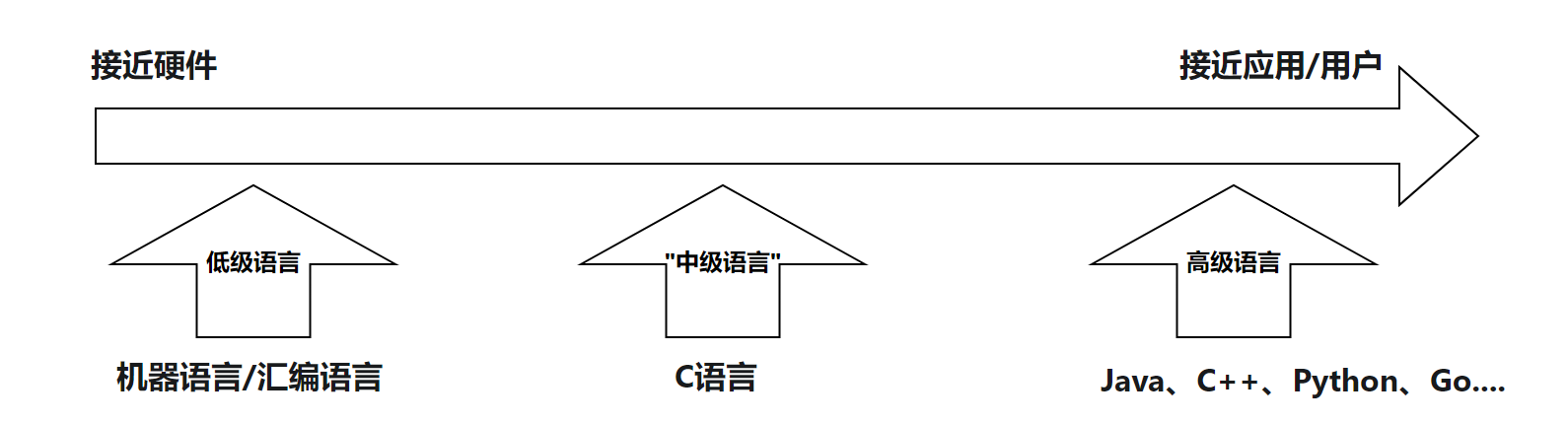 C语言是"中级语言"