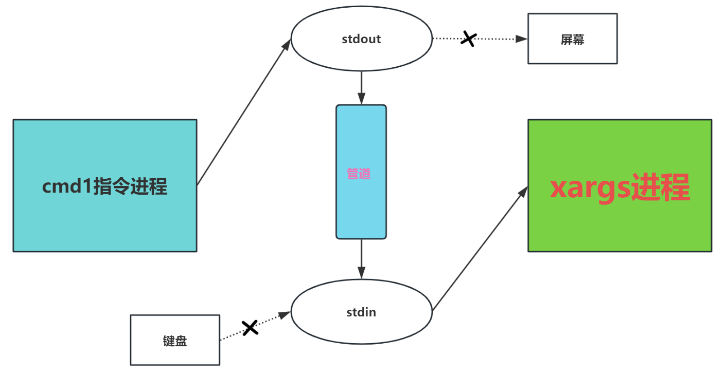 "| xargs"的原理-图2