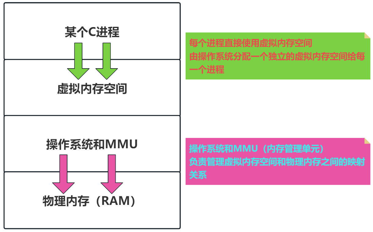 虚拟内存空间-分层示意图2