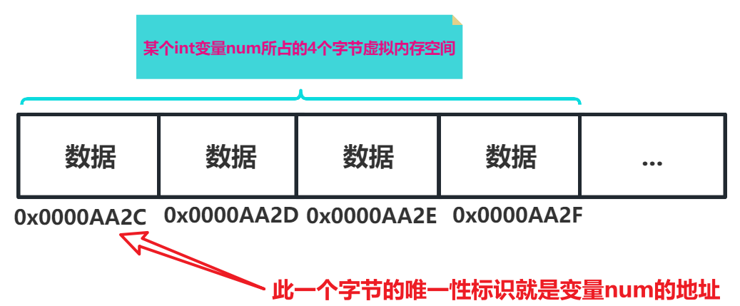 变量地址-示意图