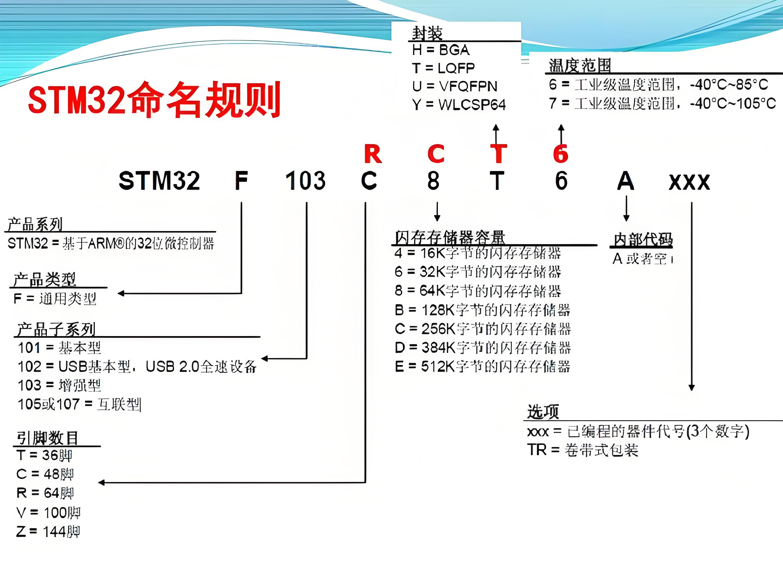 STM32微控制器的命名规则-图