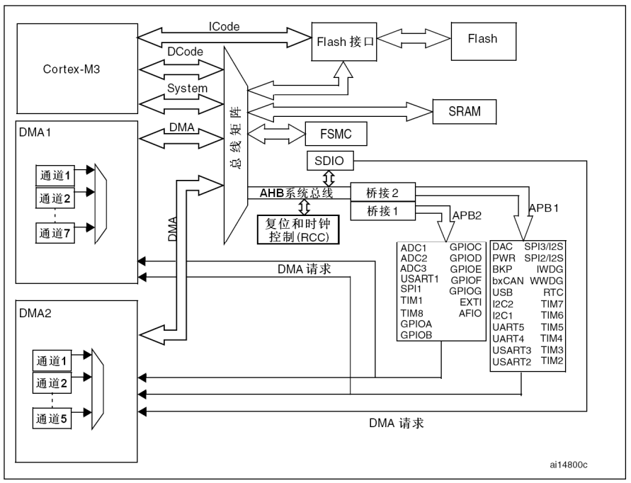 STM32F103C8T6-系统结构图