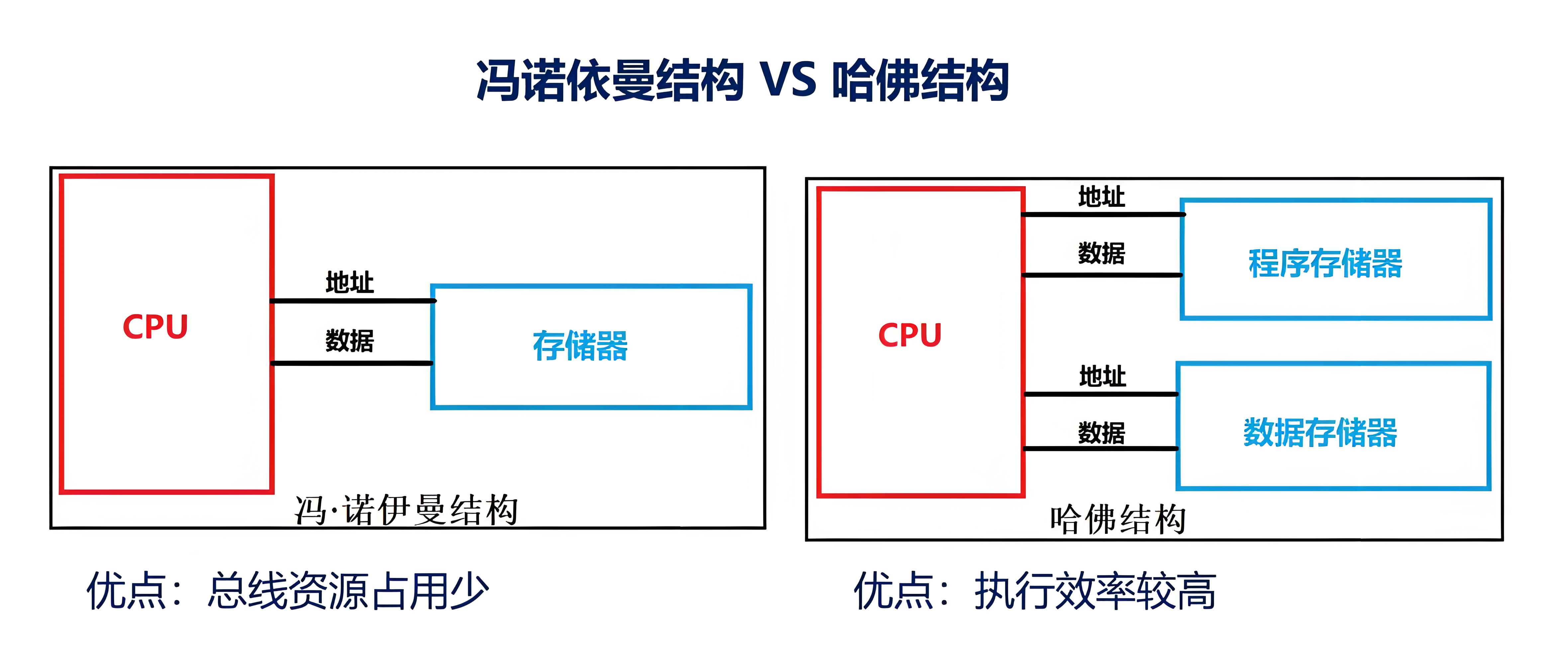 冯诺依曼和哈弗结构-框图