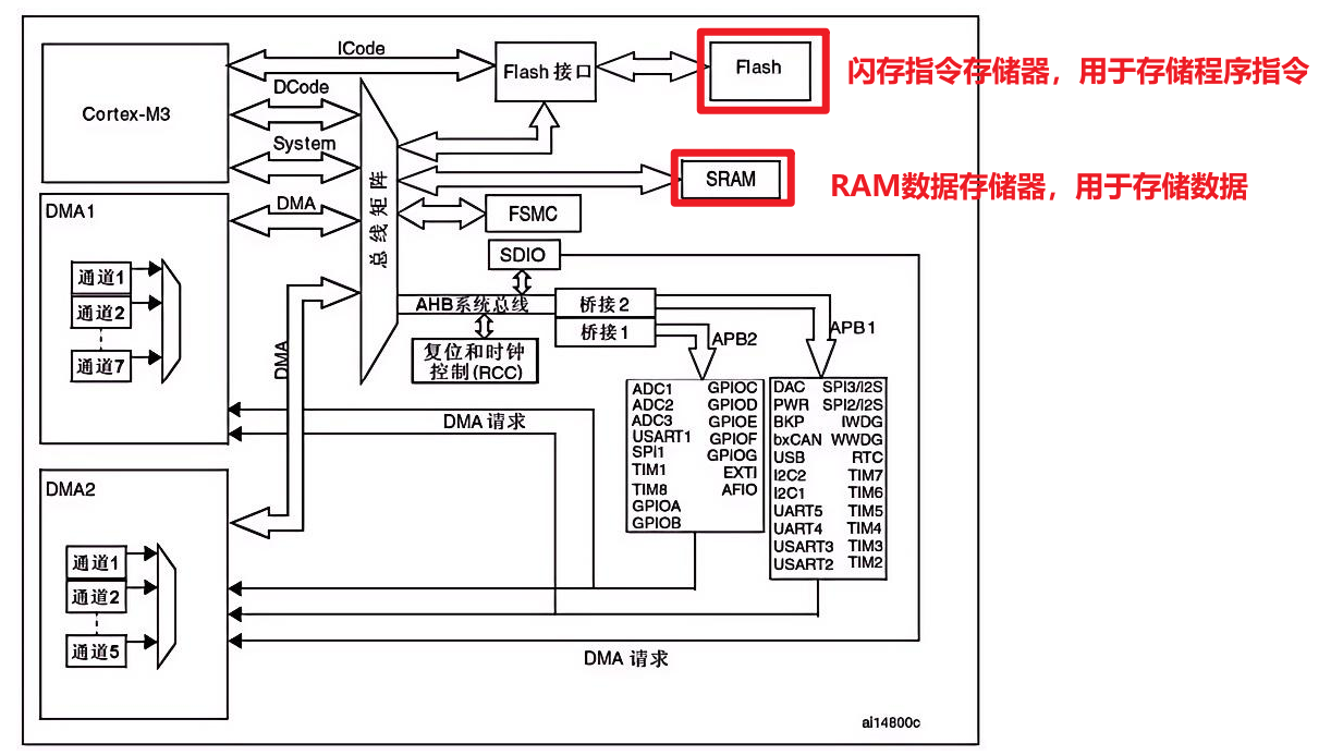 STM32F103C8T6-存储器图