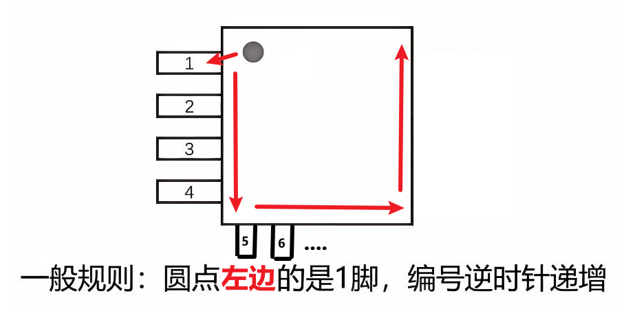 引脚编号规则-图