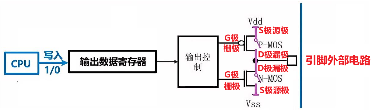 引脚输出高电平-示意图