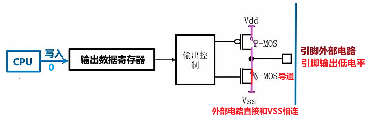 引脚输出低电平-示意图