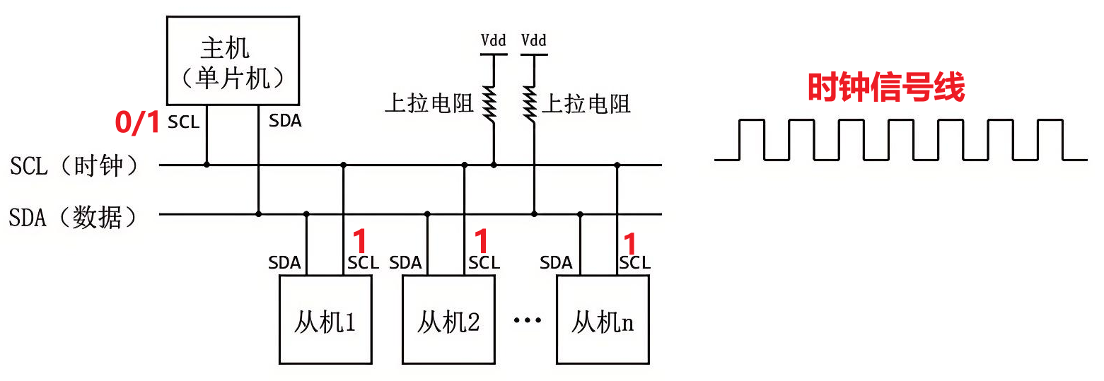 主机发送时钟信号-图