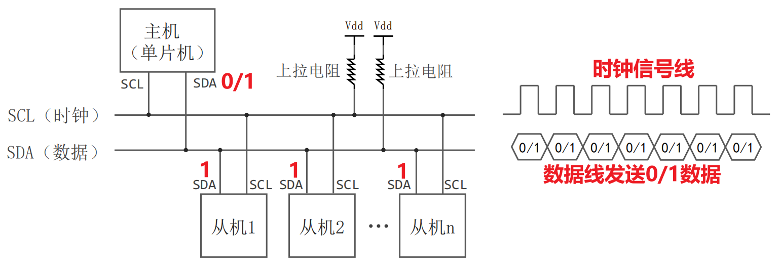 I2C写数据的实现-图