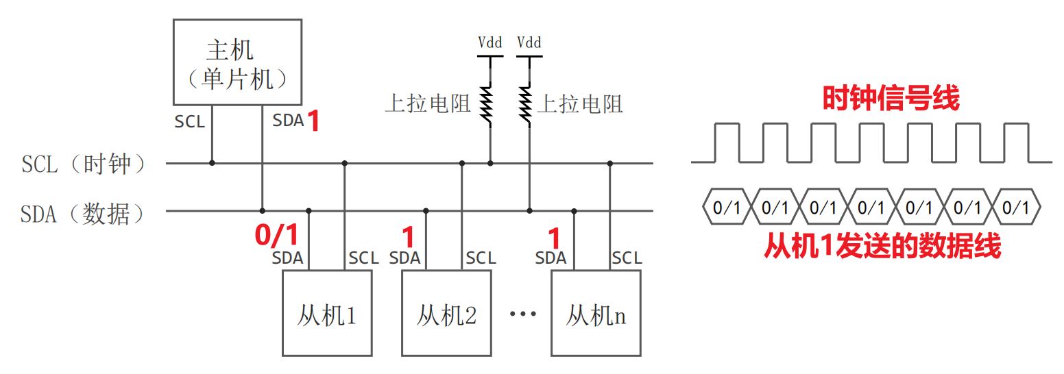 I2C读数据的实现-图