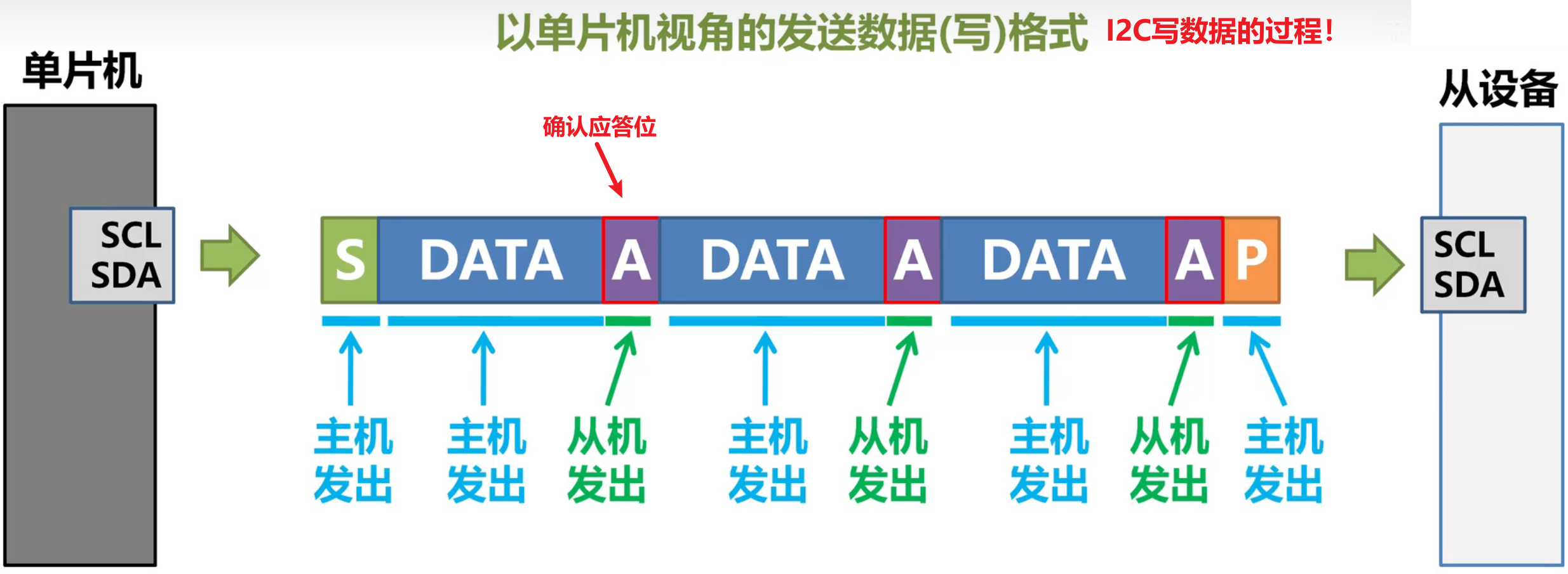 发送数据的流程-图
