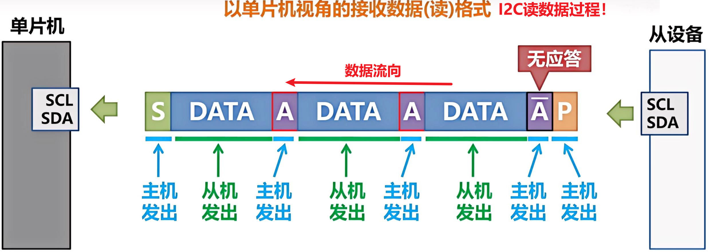 主机接收数据的流程-图