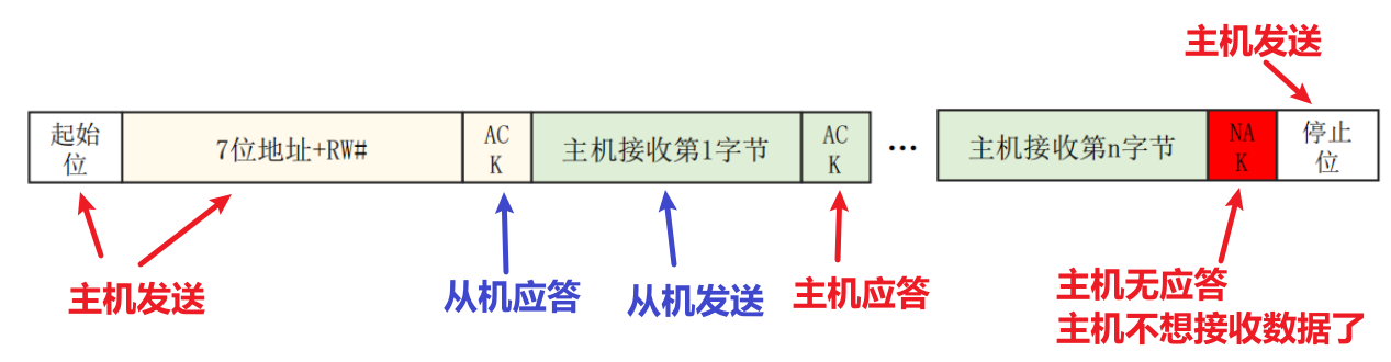 I2C读数据时的数据帧格式-图