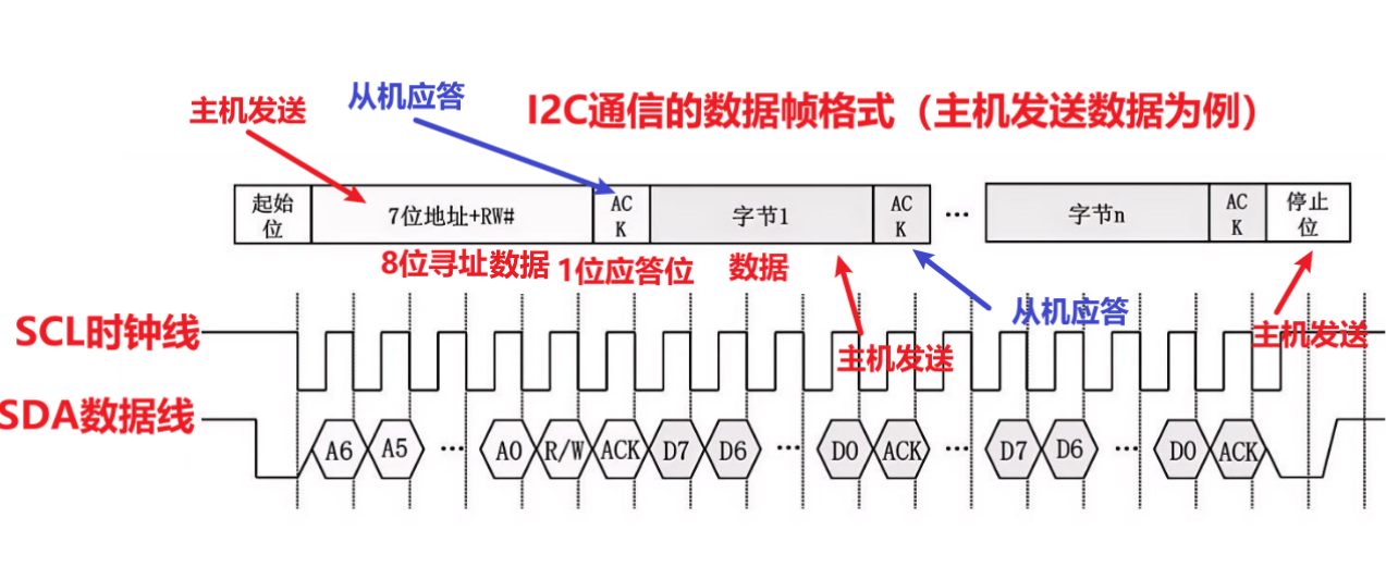 I2C数据帧格式-图